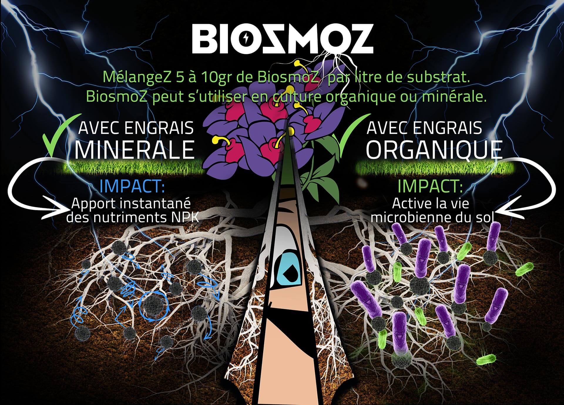 Explication de la gamme 100% naturelle BiosmoZ